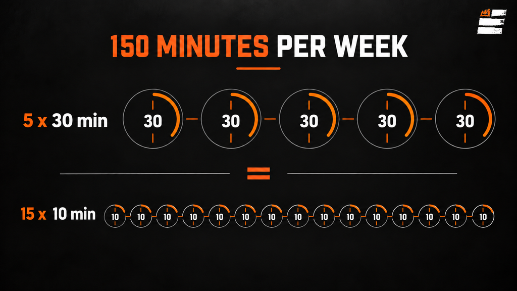 Graphic showing 150 weekly minutes of pregnancy exercise split as five thirty minute sessions or as shorter daily blocks